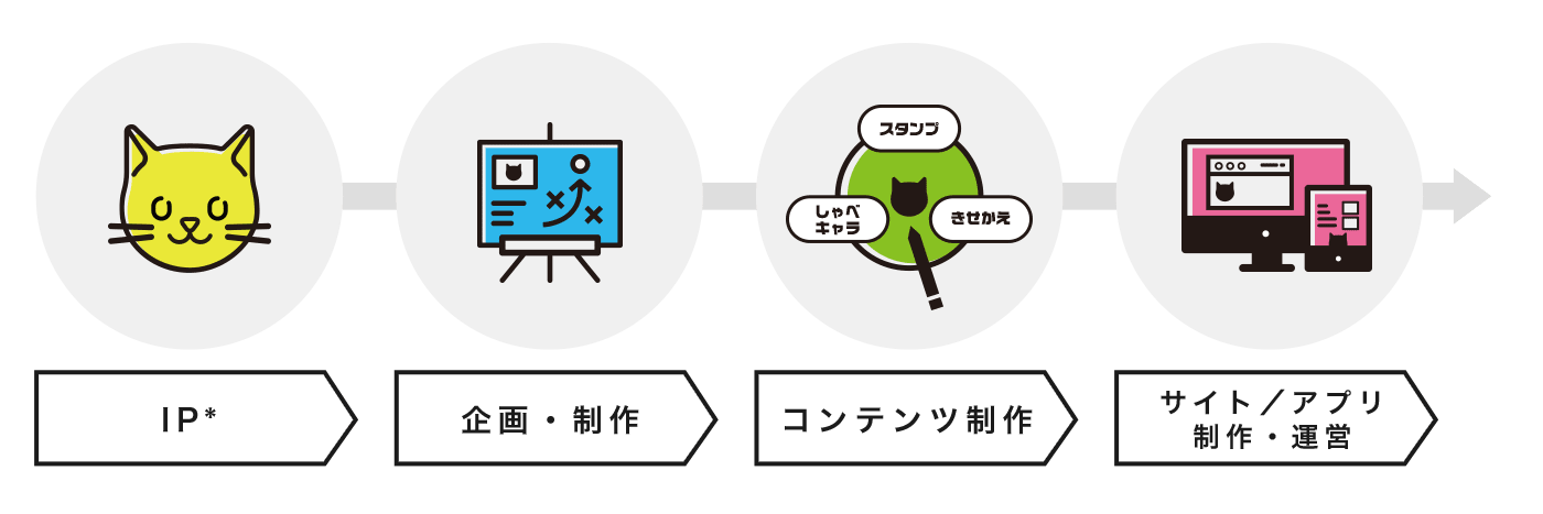 IP→企画・制作→コンテンツ制作→サイト・アプリ制作・運営